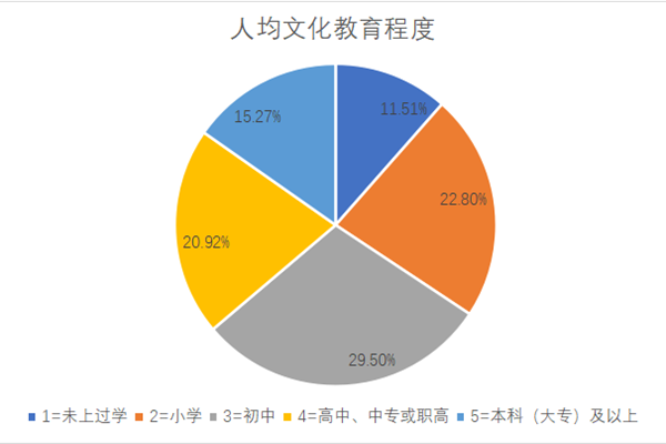 2bd4f55142e24259a6c7fb7192470a22.png 文化程度.png