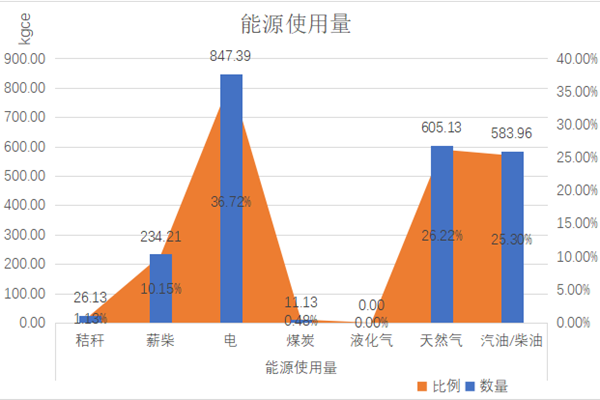 3c9a2d9504f644ed865f08b5a5039871.png 能源使用量及比例.png